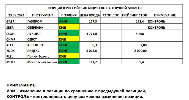 Позиции в РОССИЙСКИХ Акциях на 23.05.2023