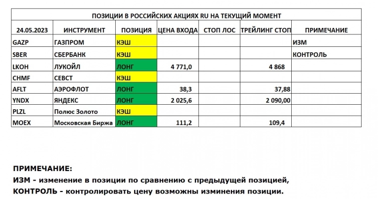 Позиции в РОССИЙСКИХ Акциях на 24.05.2023