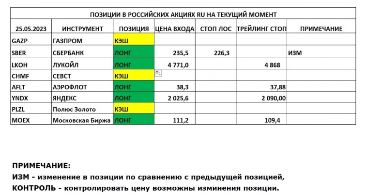 Позиции в РОССИЙСКИХ Акциях на 25.05.2023