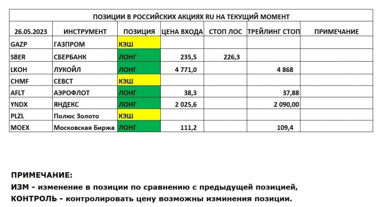 Позиции в РОССИЙСКИХ Акциях на 26.05.2023
