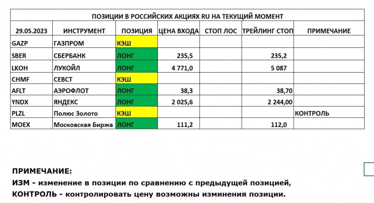 Позиции в РОССИЙСКИХ Акциях на 29.05.2023