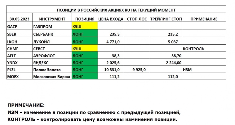 Позиции в РОССИЙСКИХ Акциях на 30.05.2023