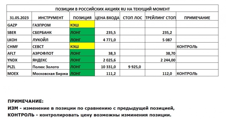 Позиции в РОССИЙСКИХ Акциях на 31.05.2023