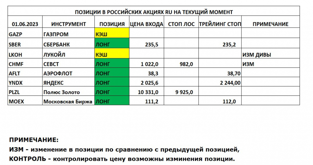 Выплаты 2023 график. Повышение зарплаты в Газпроме в 2023. Дивиденды Газпрома в 2023. Графики трейдеров.