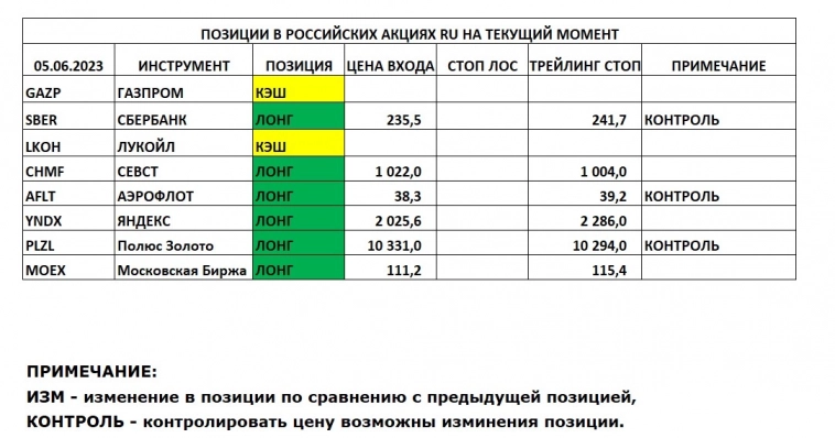 Позиции в РОССИЙСКИХ Акциях на 05.06.2023