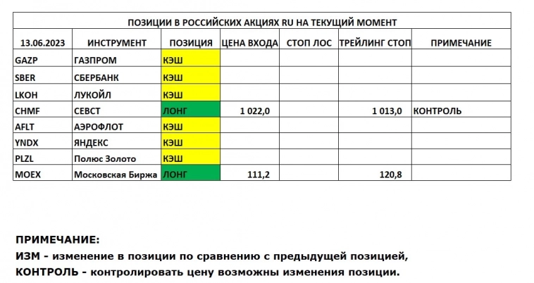 Позиции в РОССИЙСКИХ Акциях на 13.06.2023