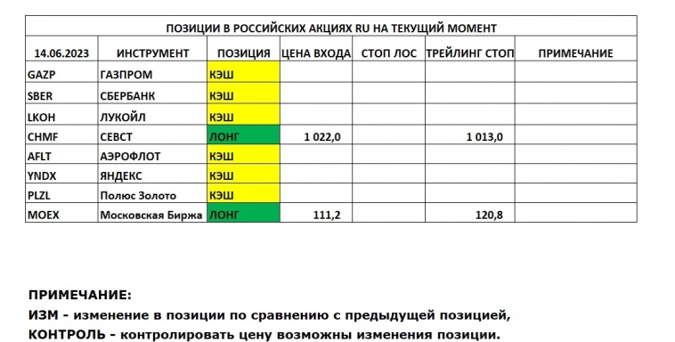 Позиции в РОССИЙСКИХ Акциях на 14.06.2023