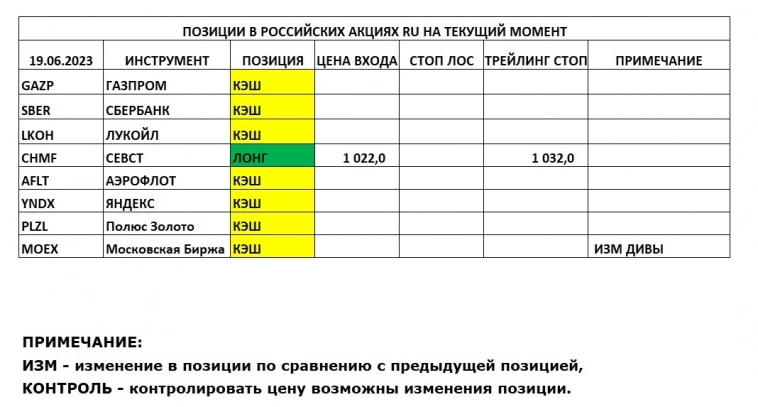 Позиции в РОССИЙСКИХ Акциях на 19.06.2023