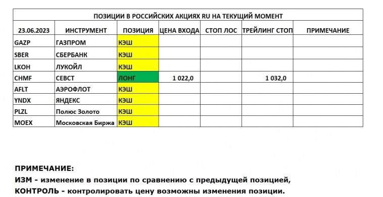Позиции в РОССИЙСКИХ Акциях на 23.06.2023
