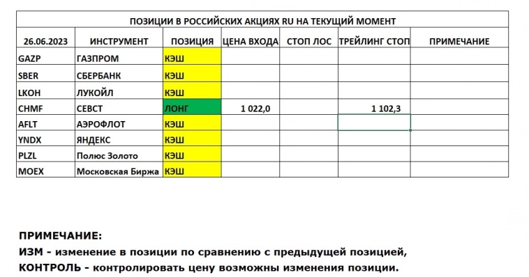 Позиции в РОССИЙСКИХ Акциях на 26.06.2023