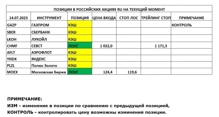 Позиции в РОССИЙСКИХ Акциях на 14.07.2023