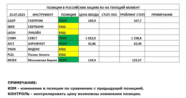 Позиции в РОССИЙСКИХ Акциях на 25.07.2023