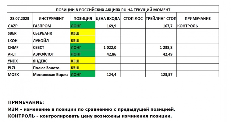 Позиции в РОССИЙСКИХ Акциях на 28.07.2023