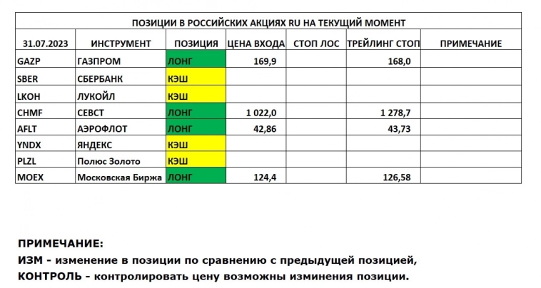 Позиции в РОССИЙСКИХ Акциях на 31.07.2023