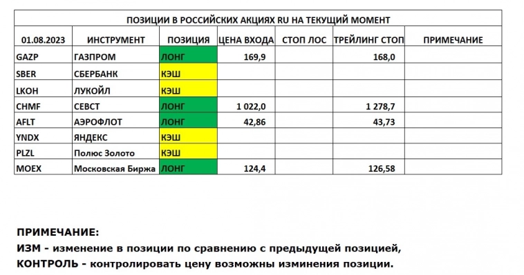 Позиции в РОССИЙСКИХ Акциях на 01.08.2023