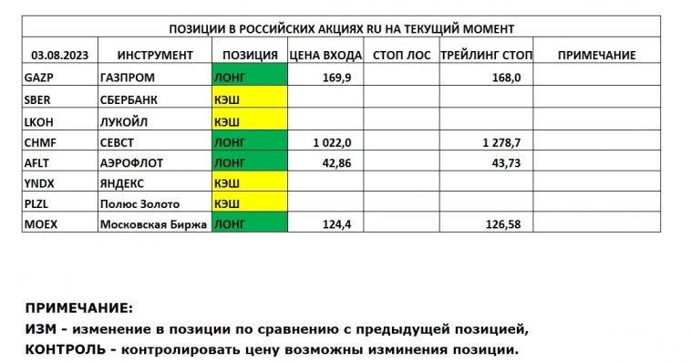 Позиции в РОССИЙСКИХ Акциях на 03.08.2023