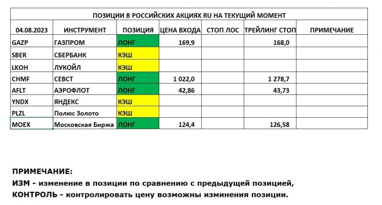 Позиции в РОССИЙСКИХ Акциях на 04.08.2023