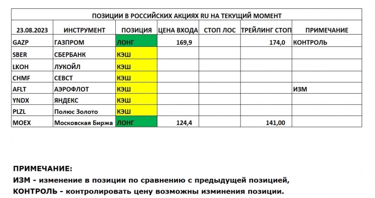 Позиции в РОССИЙСКИХ Акциях на 23.08.2023