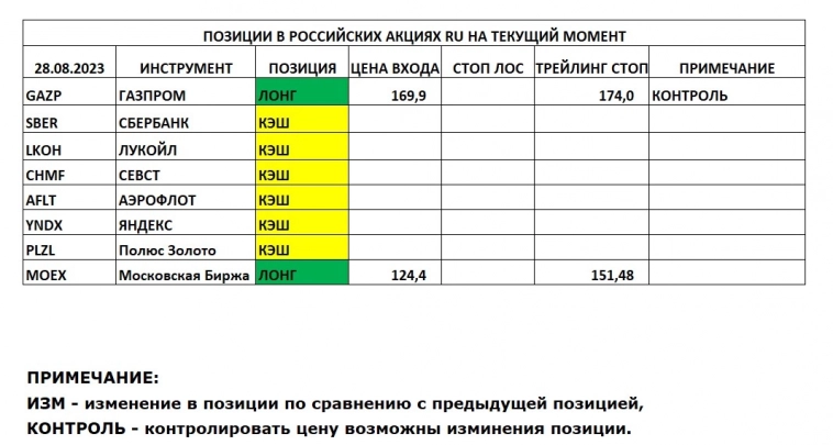 Позиции в РОССИЙСКИХ Акциях на 28.08.2023