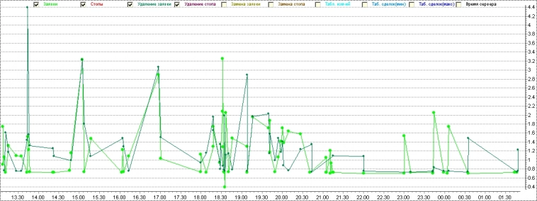 типичные задержки 19.02.2010