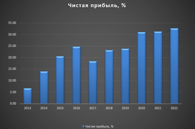 Итоги 2022. Недвижимость, бизнес, продажа ПО