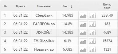 Пример расчёта индекса Московской биржи