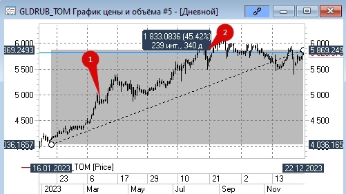 Итоги 2023. Инвестиции.