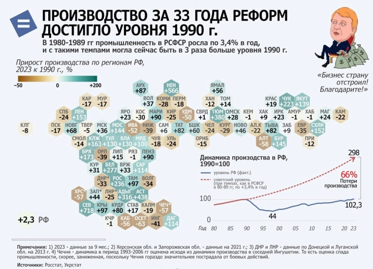 Производство в России достигло, наконец, уровня 1990 г.