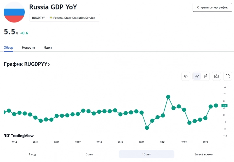 Чем обусловлен рост экономики РФ?