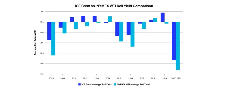В чем разница между фьючерсами ICE Brent и NYMEX на WTI, или как это было весной 2020г.