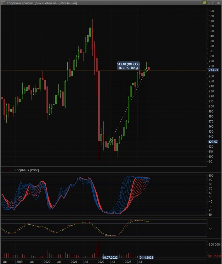 Мысли по рынку РФ 📉 Мысли по рынку РФ 📉
