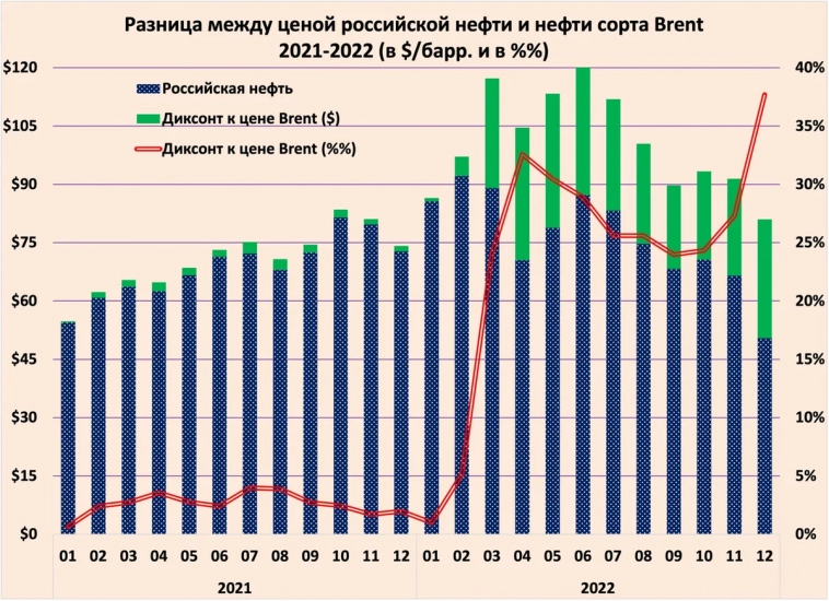 Про потолок цены на нефть. Минфин недополучит 2-2,5 триллиона рублей, т.е. 7,5%-9,5% годовых доходов бюджета-2023.