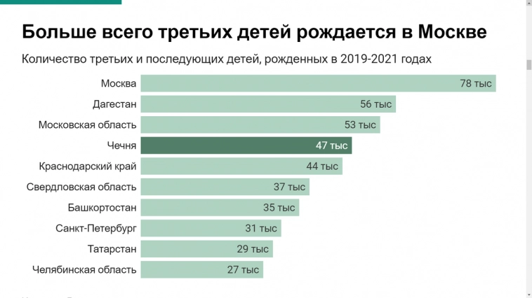 Каждую четвертую ипотечную субсидию в России в прошлом году получили жители Чечни и Ингушетии. Похоже, это новая схема «обнала»