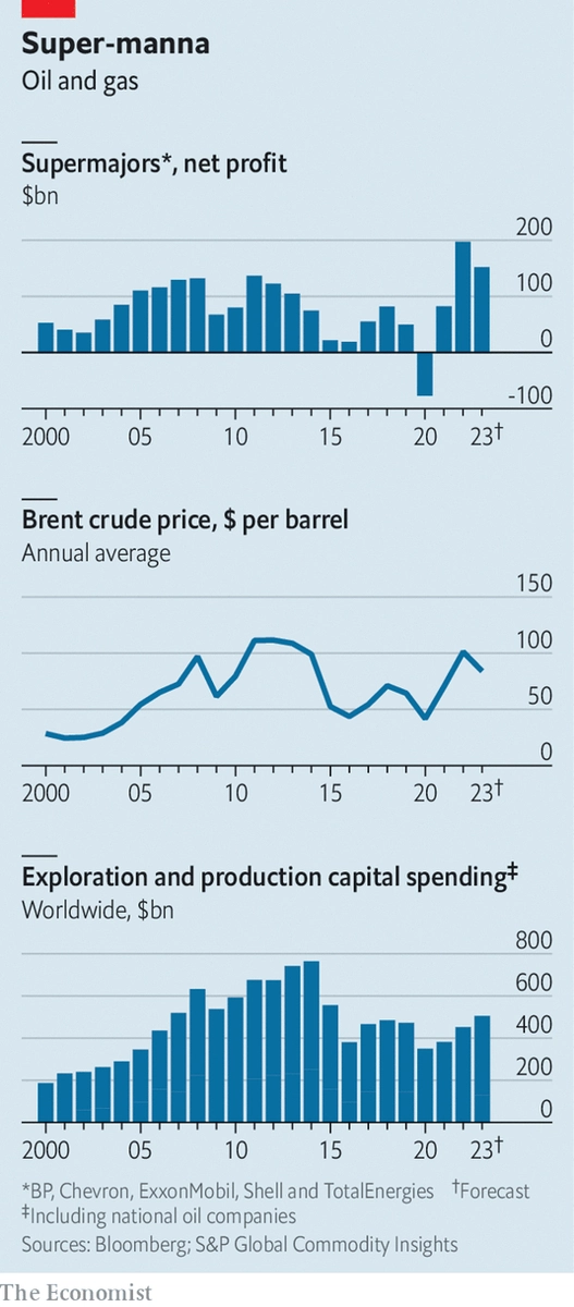 На что тратит крупная нефть свои $200 млрд. прибыли? BP, Chevron, ExxonMobil, Shell и TotalEnergies все чаще смотрят на свои задворки