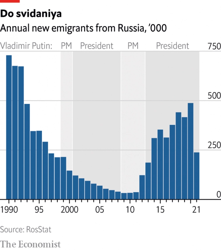 Россияне эмигрировали в огромных количествах после начала СВО. Исход усугубляет экономические проблемы
