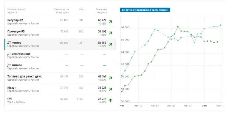 В России - дефицит топлива, и Минсельхоз предложило временно приостановить экспорт ГСМ, чтобы избежать нарушения уборочной кампании