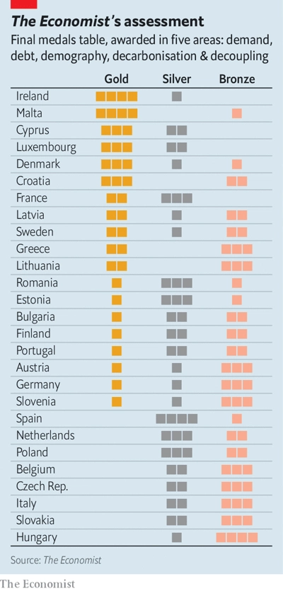 Европейские экономики ждут тревожные несколько лет. The Economist оценил страны по пяти показателям