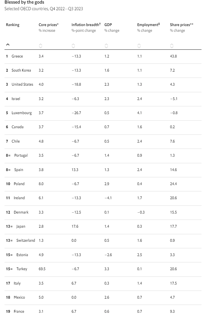 Какая экономика показала лучшие результаты в 2023 году? Еще один маловероятный триумф