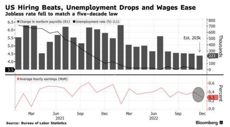 Рынок труда США в декабре продемонстрировал благоприятные результаты