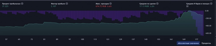 Как нейросеть мне торговый алгоритм написала на 10000%