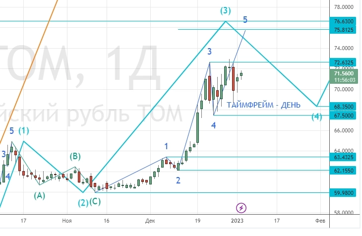 ⭐️ НЕФТЬ/РУБЛЬ - торговля интрадей. Клуб 04.01.2023.