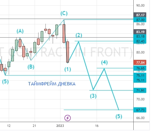 ⭐️ НЕФТЬ/РУБЛЬ - торговля интрадей. Клуб 05.01.2023.