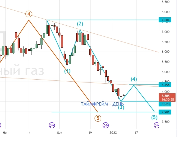 ⭐️ НЕФТЕГАЗ и РУБЛЬ - торговля интрадей. Клуб 09.01.2023. ⭐️ НЕФТЕГАЗ и РУБЛЬ - торговля интрадей. Клуб 09.01.2023.