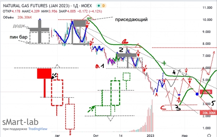 ⭐️ НЕФТЕГАЗ и РУБЛЬ - торговля интрадей. Клуб 09.01.2023. ⭐️ НЕФТЕГАЗ и РУБЛЬ - торговля интрадей. Клуб 09.01.2023.