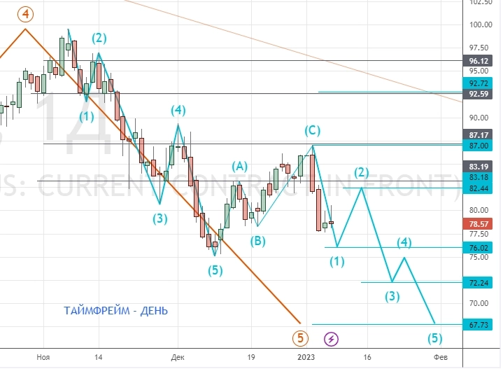 ⭐️ НЕФТЕГАЗ и РУБЛЬ - торговля интрадей. Клуб 09.01.2023. ⭐️ НЕФТЕГАЗ и РУБЛЬ - торговля интрадей. Клуб 09.01.2023.