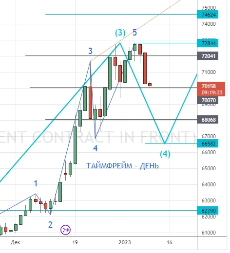 ⭐️ НЕФТЕГАЗ и РУБЛЬ - торговля интрадей. Клуб 10.01.2023.