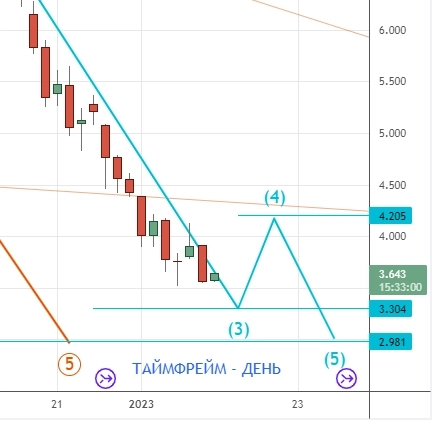 ⭐️ НЕФТЕГАЗ, РУБЛЬ-ДОЛЛАР-ЮАНЬ, SP500 - торговля интрадей. Клуб 11.01.2023. ⭐️ НЕФТЕГАЗ, РУБЛЬ-ДОЛЛАР-ЮАНЬ, SP500 - торговля интрадей. Клуб 11.01.2023.
