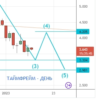 ⭐️ НЕФТЕГАЗ, РУБЛЬ-ДОЛЛАР-ЮАНЬ, торговля интрадей. Клуб 12.01.2023.