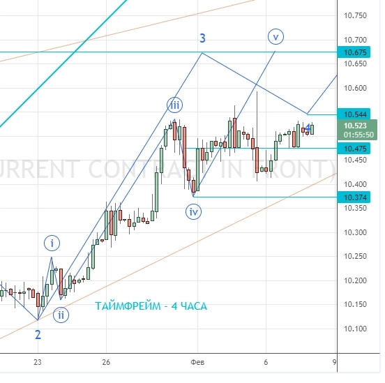 ⭐️ НЕФТЕГАЗ, РУБЛЬ-ДОЛЛАР-ЮАНЬ, торговля интрадей. Клуб 08.02.2023.