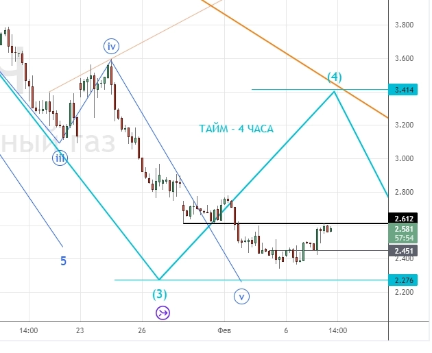 ⭐️ НЕФТЕГАЗ, РУБЛЬ-ДОЛЛАР-ЮАНЬ, торговля интрадей. Клуб 08.02.2023.